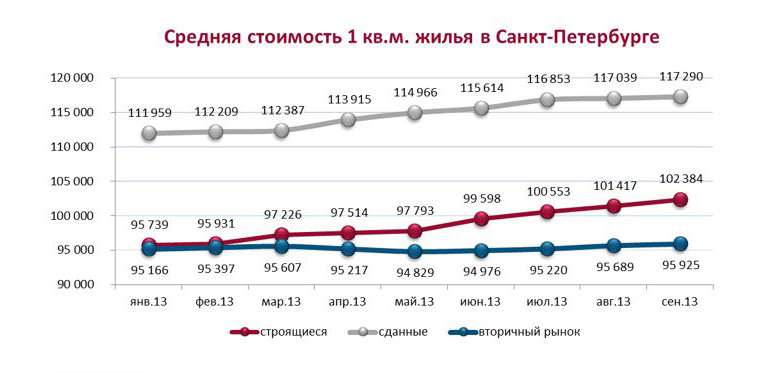 Средняя стоимость кв. метра жилья в Петербурге
