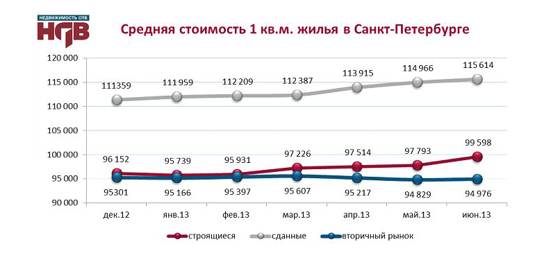 Средняя стоимость жилья в Петербурге