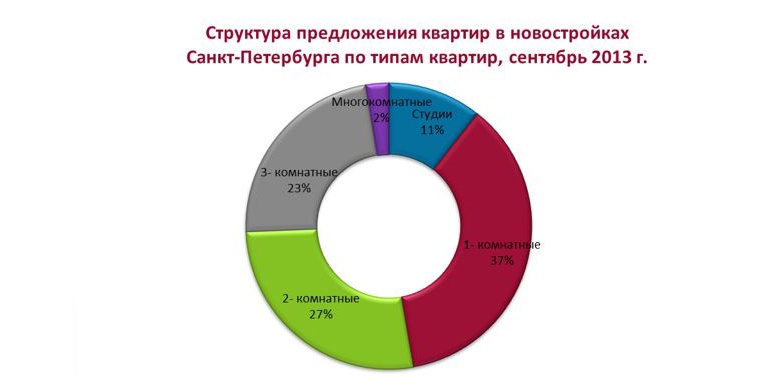 Структура предложения квартир в новостройках Петербурга по типам квартир
