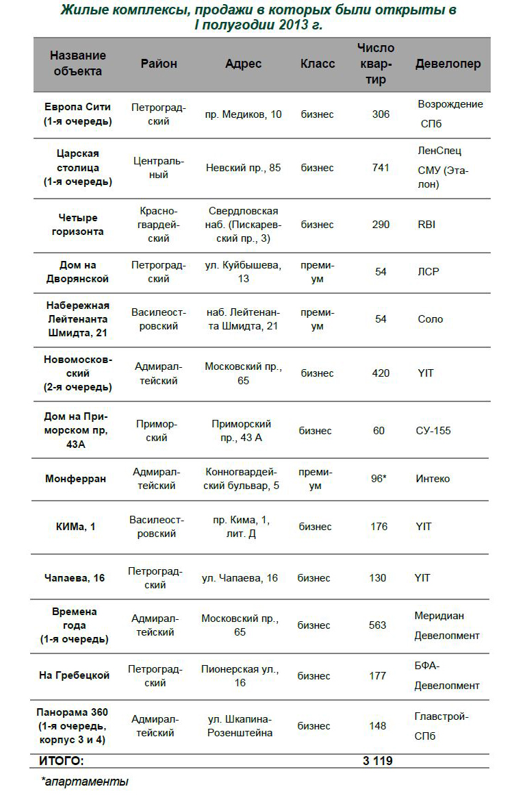 Новостройки Петербурга, продажи в которых были открыты в I полугодии 2013 года