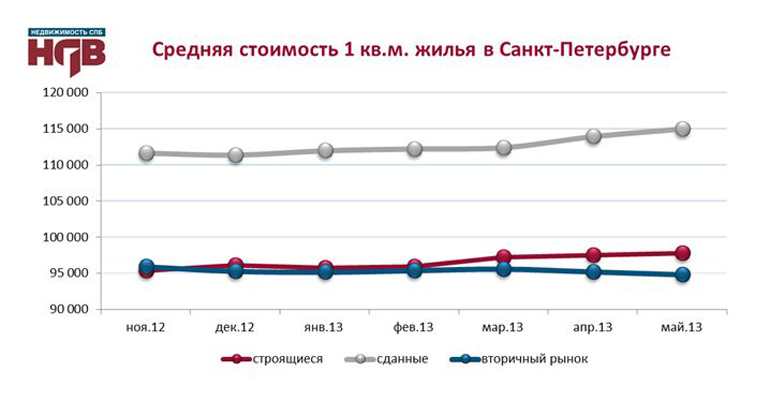 динамика стоимости метра жилья. рынок недвижимости график. рынок недвижимости график. сайт новостройки. стройка спб.