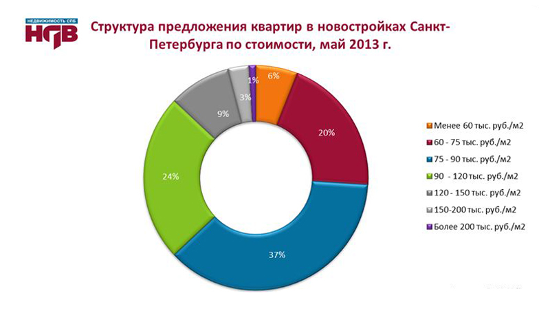 Структура предложения квартир в новостройках Петербурга - НДВ