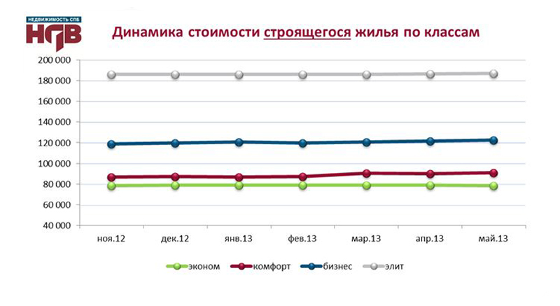 Динамика стоимости строящегося жилья - НДВ