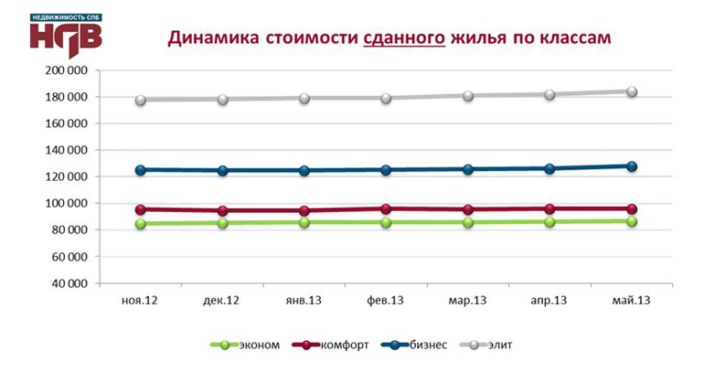 Динамика стоимости сданного жилья - НДВ
