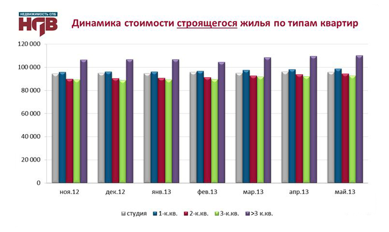 Динамика стоимости строящегося жилья по типам квартир - НДВ
