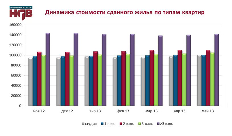 Динамика стоимости сданного жилья по типам квартир - НДВ