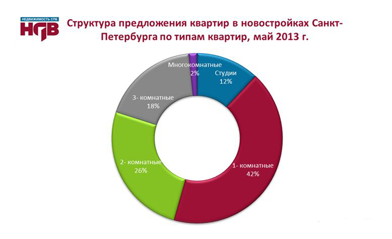 Структура предложения квартир в новостройках Петербурга по типам квартир - НДВ