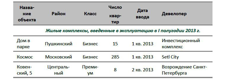 Жилые комплексы, введенные в эксплуатацию в I полугодии 2013 г.