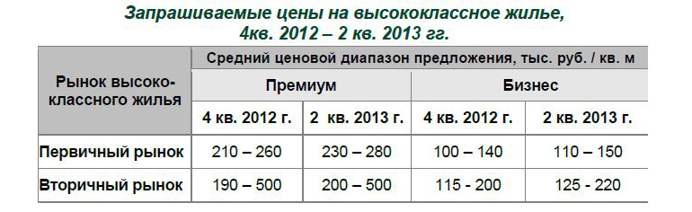Запрашиваемые цены на элитное жилье в Петербурге