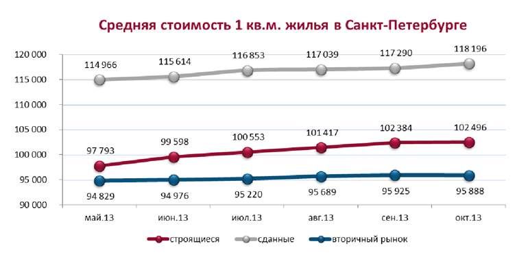 динамика вторичного рынка недвижимости спб. рынок коммерческой недвижимости. улица рубинштейна 3. индекс недвижимости. цены на недвижимость спб по районам.