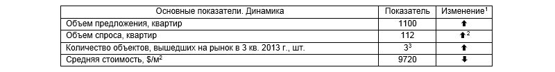 Характеристика рынка элитного жилья Петербурга в III квартал 2013 года