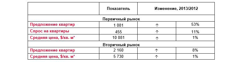 Предложение и спрос на квартиры в элитных комплексах Петербурга