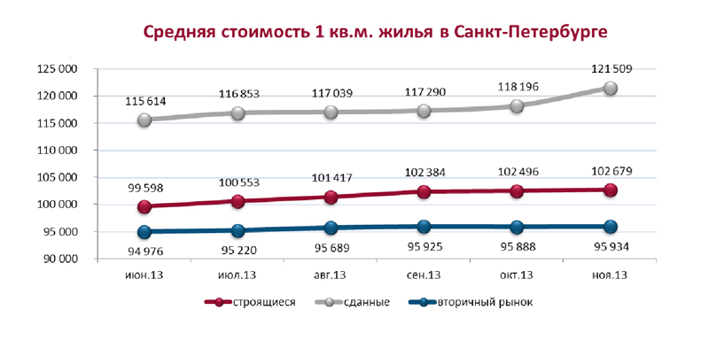 Средняя стоимость метра жилья в Петербурге