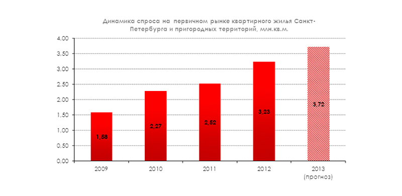 рост недвижимость петербург. объем предложения на рынке жилья. рост недвижимость петербург. рост недвижимость петербург. рост цен на жилье в санкт-петербурге.