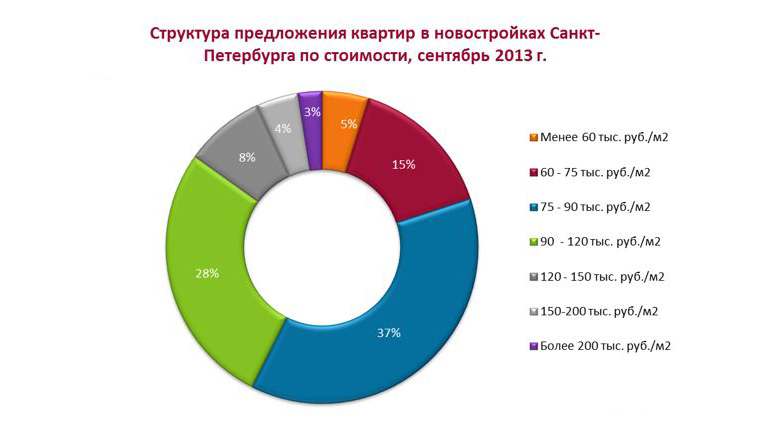 Стоимость квартир в новостройках Петербурга