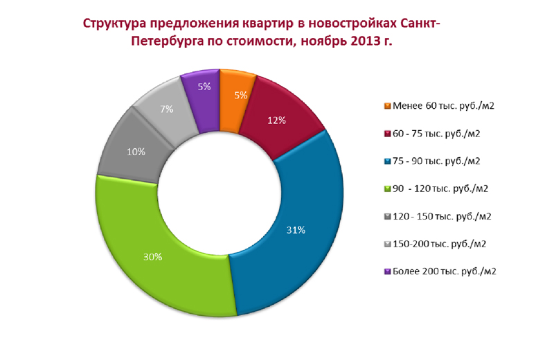 Структура предложения квартир в новостройках Петербурга по стоимости