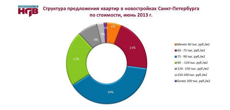 Предложение квартир в новостройках Петербурга