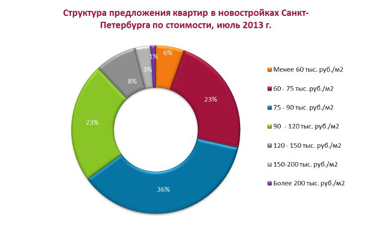 Структура предложения квартир в новостройках Петербурга по стоимости