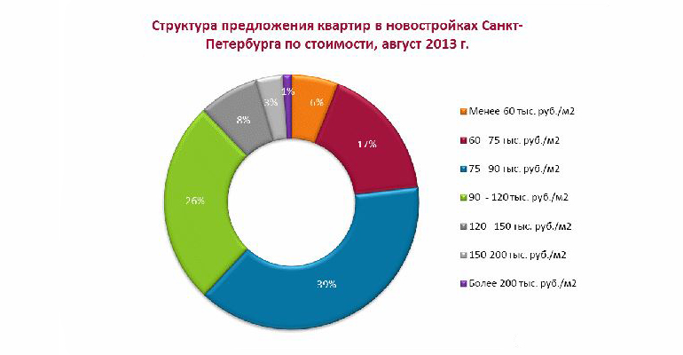 Структура предложения в новостройках Петербурга по стоимости