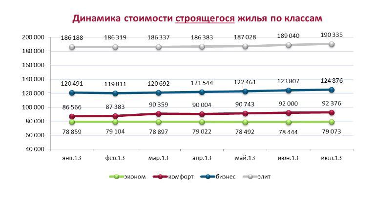 Динамика стоимости строящегося жилья по классам