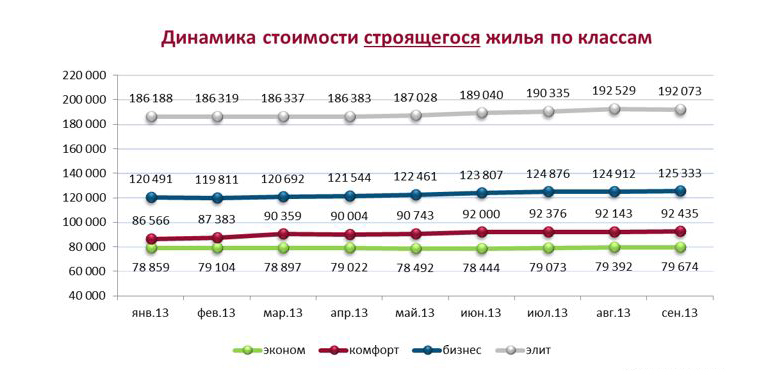 Изменение стоимости строящегося жилья Петербурга по классам