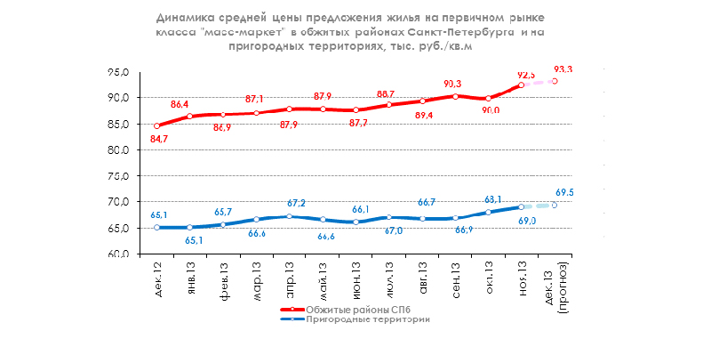 тенденции рынка недвижимости. динамика. рынок недвижимости спб прогноз. цены на недвижимость в 2021 году прогноз. график роста стоимости недвижимости в москве.