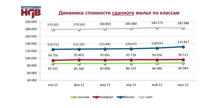 Стоимость сданного жилья по классам