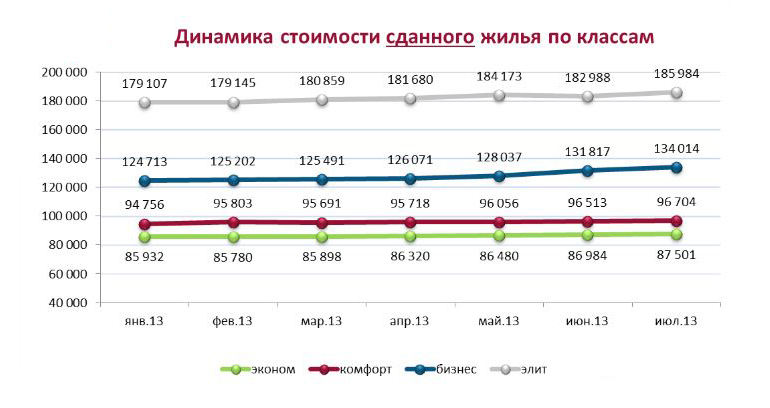 Динамика стоимости сданного жилья по классам