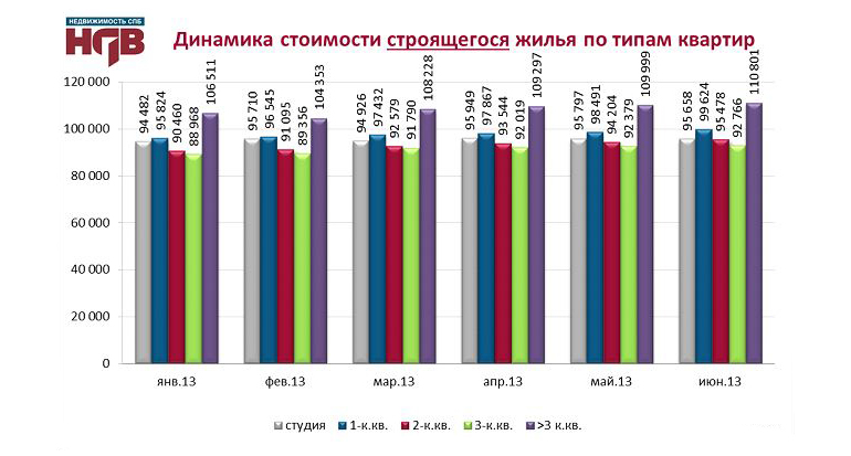 Стоимость строящегося жилья по типам квартир