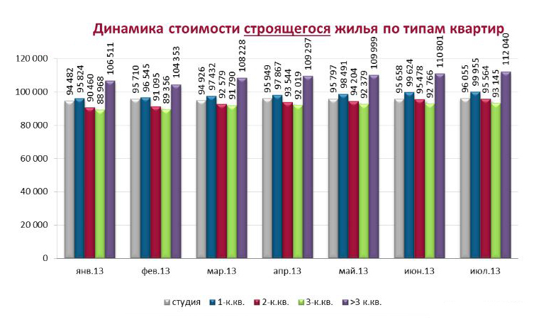 Динамика стоимости строящегося жилья по типам квартир