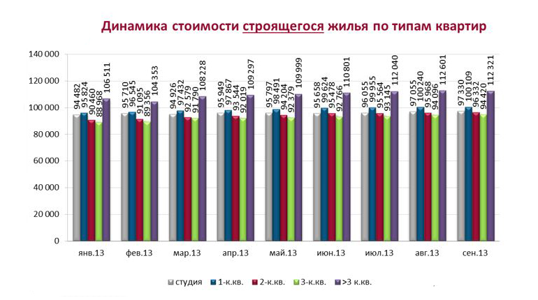 Динамика стоимости строящегося жилья по типам квартир