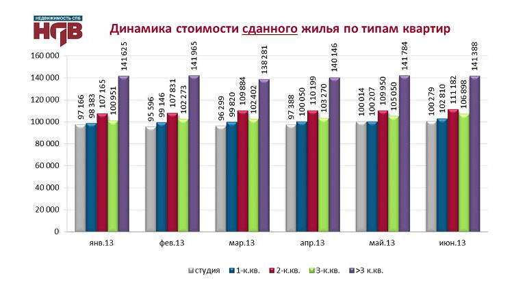 Стоимость сданного жилья по типам квартир