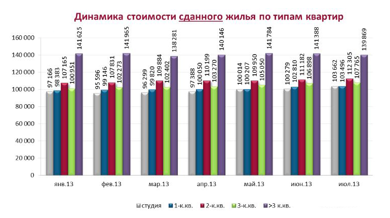 Динамика стоимости сданного жилья по типам квартир