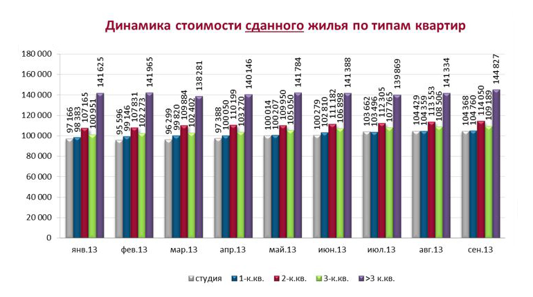 Динамика стоимости сданного жилья по типам квартир