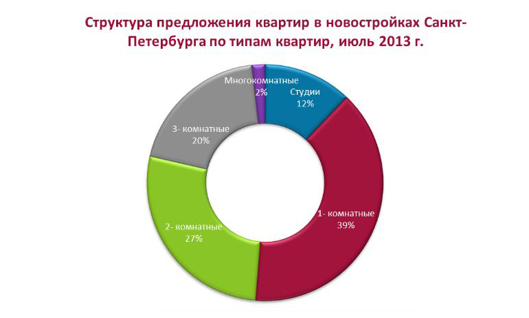 Структура предложения квартир в новостройках Петербурга по типам квартир