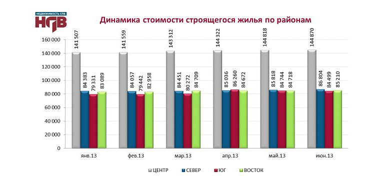 Динамика стоимости строящегося жилья по районам
