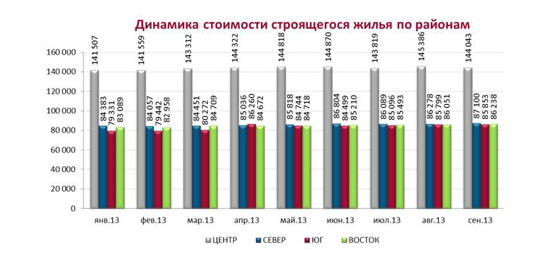 Динамика стоимости строящегося жилья по районам